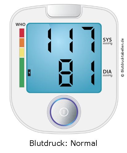 Blutdruck 117 zu 81 auf dem Blutdruckmessgerät