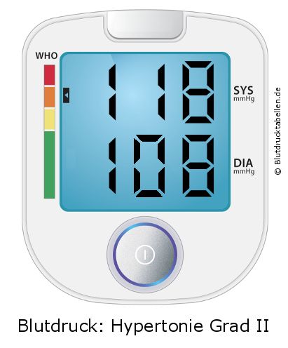 Blutdruck 118 zu 108 auf dem Blutdruckmessgerät