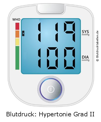 Blutdruck 119 zu 100 auf dem Blutdruckmessgerät