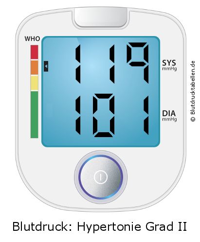 Blutdruck 119 zu 101 auf dem Blutdruckmessgerät