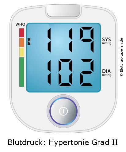 Blutdruck 119 zu 102 auf dem Blutdruckmessgerät