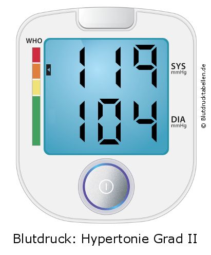 Blutdruck 119 zu 104 auf dem Blutdruckmessgerät