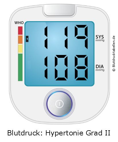 Blutdruck 119 zu 108 auf dem Blutdruckmessgerät
