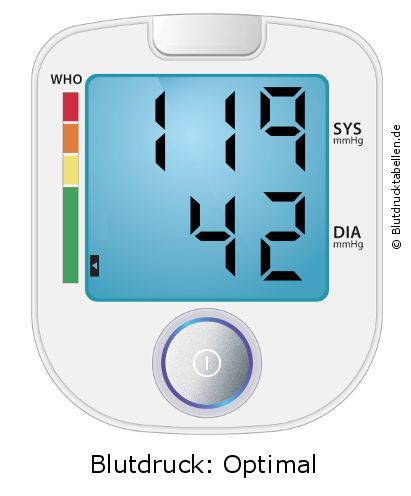 Blutdruck 119 zu 42 auf dem Blutdruckmessgerät