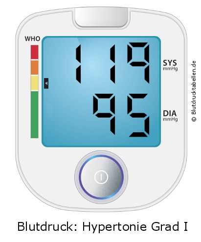Blutdruck 119 zu 95 auf dem Blutdruckmessgerät