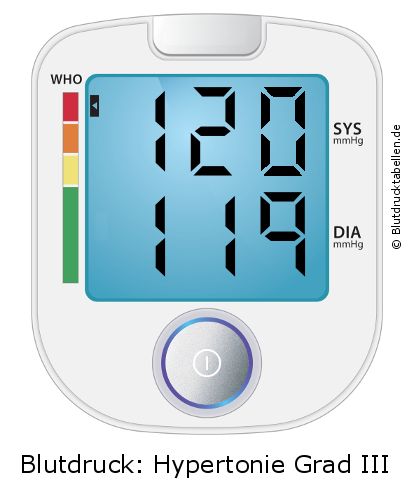 Blutdruck 120 zu 119 auf dem Blutdruckmessgerät