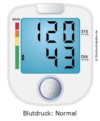Blutdruck 120 zu 43 auf dem Blutdruckmessgerät