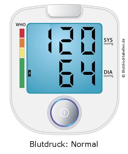 Blutdruck 120 zu 64 auf dem Blutdruckmessgerät
