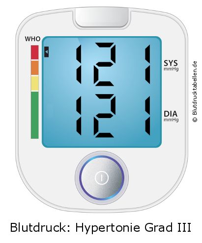 Blutdruck 121 zu 121 auf dem Blutdruckmessgerät