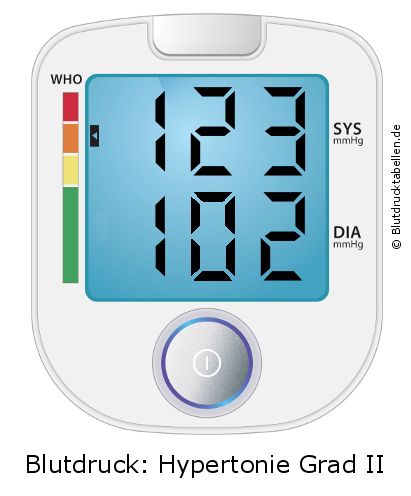 Blutdruck 123 zu 102 auf dem Blutdruckmessgerät