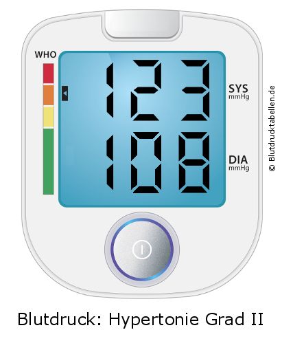 Blutdruck 123 zu 108 auf dem Blutdruckmessgerät