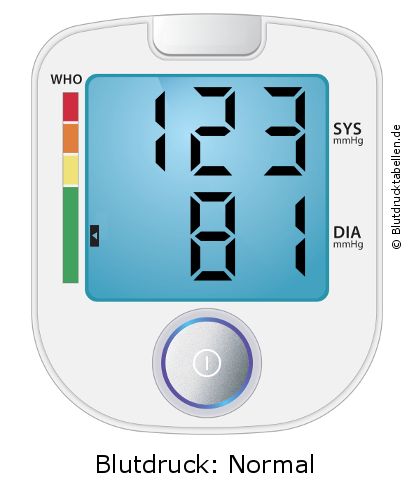 Blutdruck 123 zu 81 auf dem Blutdruckmessgerät
