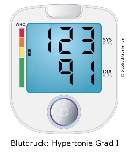 Blutdruck 123 zu 91 auf dem Blutdruckmessgerät