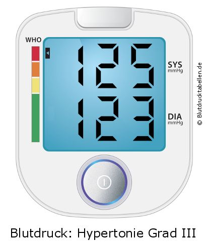 Blutdruck 125 zu 123 auf dem Blutdruckmessgerät