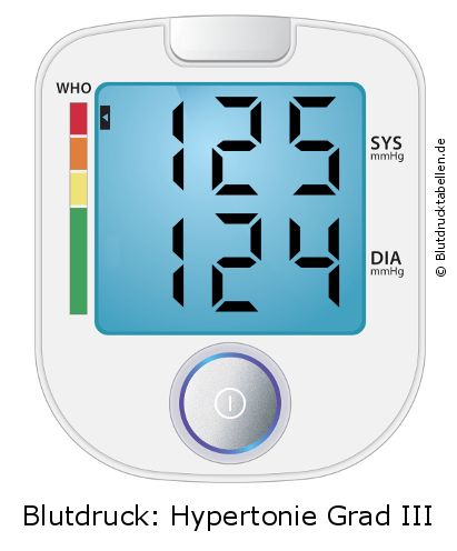 Blutdruck 125 zu 124 auf dem Blutdruckmessgerät