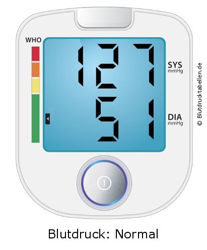 Blutdruck 127 zu 51 auf dem Blutdruckmessgerät