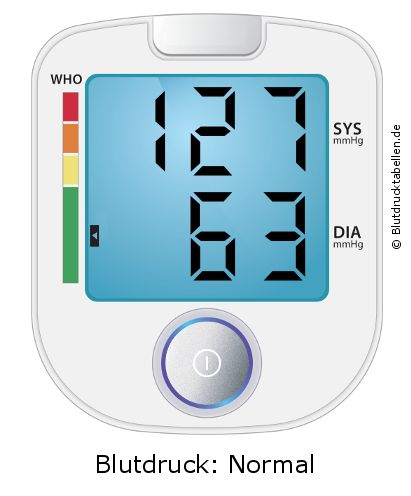 Blutdruck 127 zu 63 auf dem Blutdruckmessgerät
