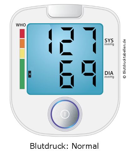 Blutdruck 127 zu 69 auf dem Blutdruckmessgerät