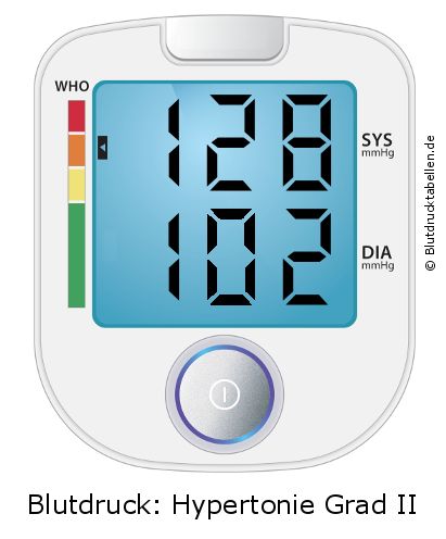 Blutdruck 128 zu 102 auf dem Blutdruckmessgerät
