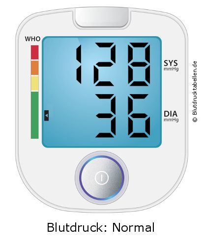 Blutdruck 128 zu 36 auf dem Blutdruckmessgerät