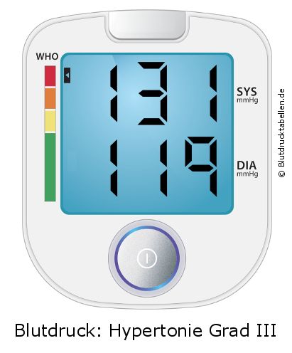 Blutdruck 131 zu 119 auf dem Blutdruckmessgerät