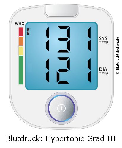 Blutdruck 131 zu 121 auf dem Blutdruckmessgerät