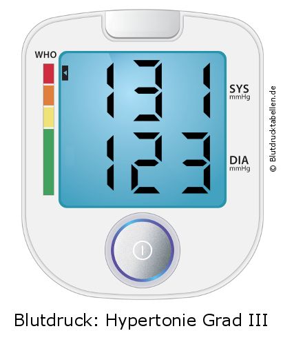 Blutdruck 131 zu 123 auf dem Blutdruckmessgerät