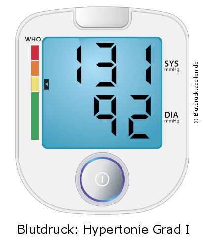 Blutdruck 131 zu 92 auf dem Blutdruckmessgerät