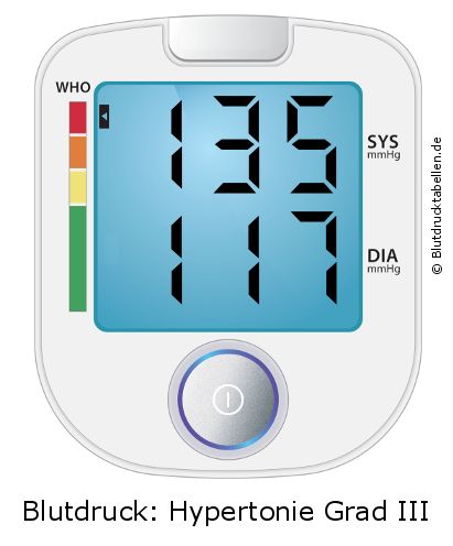 Blutdruck 135 zu 117 auf dem Blutdruckmessgerät