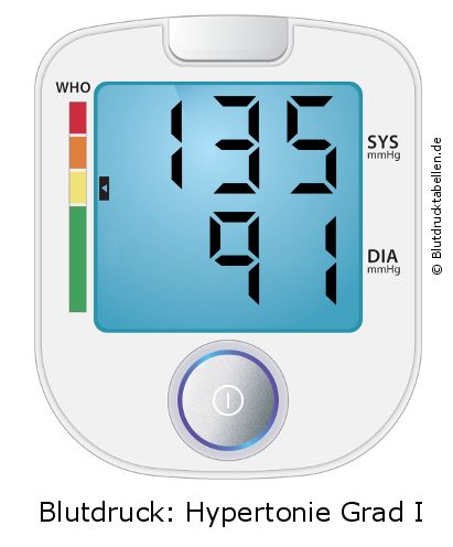Blutdruck 135 zu 91 auf dem Blutdruckmessgerät