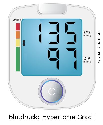 Blutdruck 135 zu 97 auf dem Blutdruckmessgerät