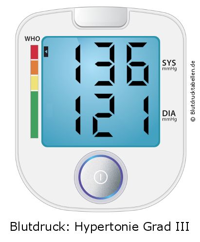 Blutdruck 136 zu 121 auf dem Blutdruckmessgerät
