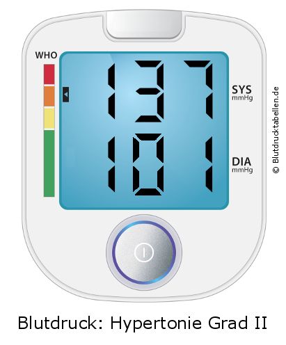 Blutdruck 137 zu 101 auf dem Blutdruckmessgerät