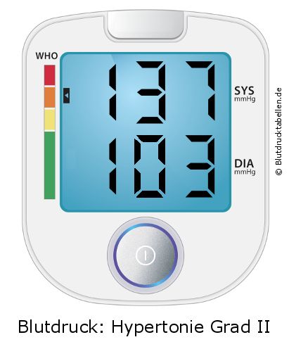 Blutdruck 137 zu 103 auf dem Blutdruckmessgerät