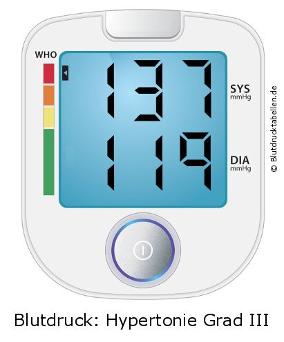 Blutdruck 137 zu 119 auf dem Blutdruckmessgerät