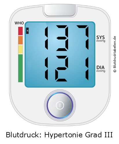 Blutdruck 137 zu 121 auf dem Blutdruckmessgerät