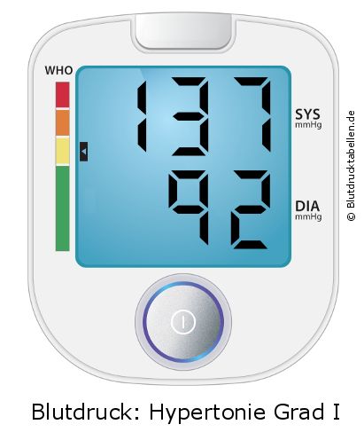 Blutdruck 137 zu 92 auf dem Blutdruckmessgerät