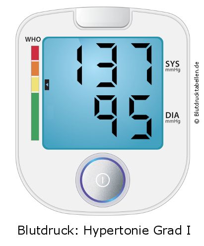 Blutdruck 137 zu 95 auf dem Blutdruckmessgerät