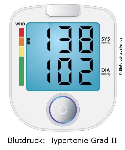 Blutdruck 138 zu 102 auf dem Blutdruckmessgerät