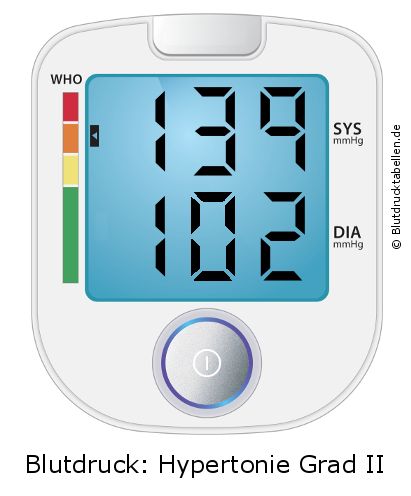 Blutdruck 139 zu 102 auf dem Blutdruckmessgerät