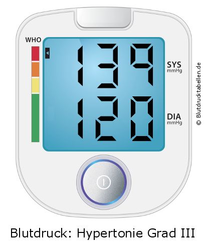 Blutdruck 139 zu 120 auf dem Blutdruckmessgerät