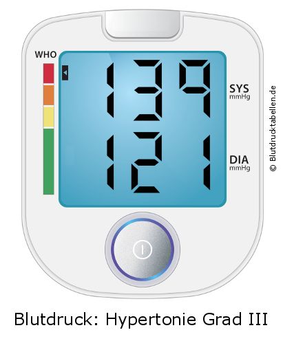 Blutdruck 139 zu 121 auf dem Blutdruckmessgerät