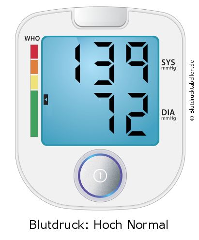 Blutdruck 139 zu 72 auf dem Blutdruckmessgerät