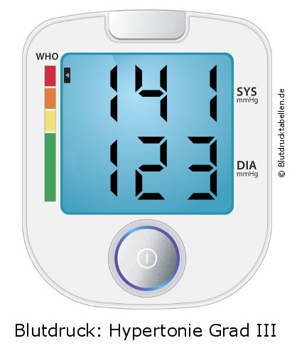 Blutdruck 141 zu 123 auf dem Blutdruckmessgerät