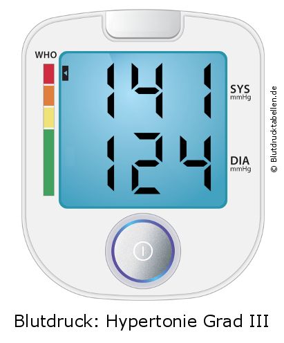 Blutdruck 141 zu 124 auf dem Blutdruckmessgerät