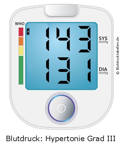 Blutdruck 143 zu 131 auf dem Blutdruckmessgerät