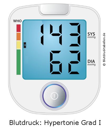 Blutdruck 143 zu 62 auf dem Blutdruckmessgerät