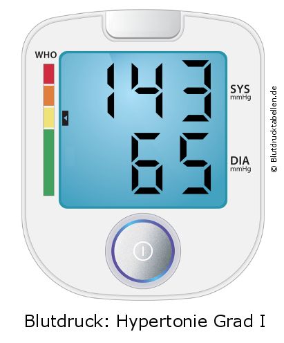 Blutdruck 143 zu 65 auf dem Blutdruckmessgerät