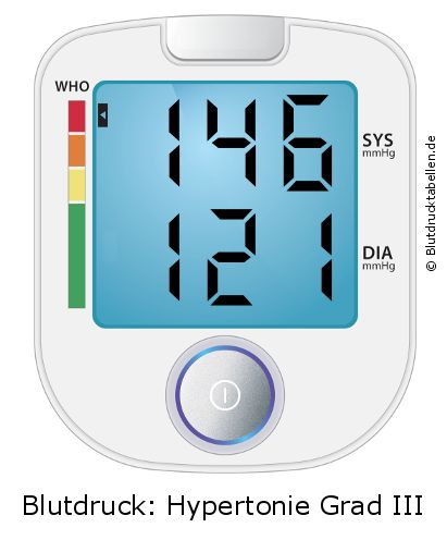 Blutdruck 146 zu 121 auf dem Blutdruckmessgerät