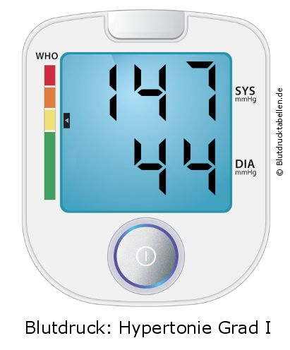 Blutdruck 147 zu 44 auf dem Blutdruckmessgerät